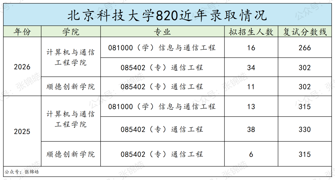 学硕复试线暴跌49分,这所北京工科强校通信原理,今年会卷吗?