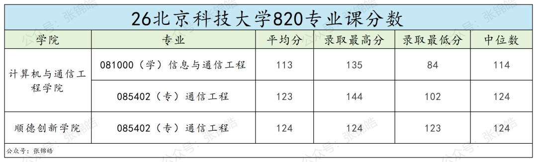 学硕复试线暴跌49分,这所北京工科强校通信原理,今年会卷吗?