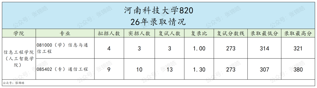 专硕复试线即国家线,这所双非通信院校性价比如何?