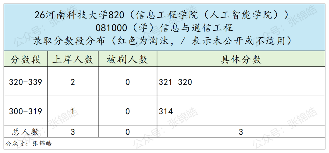 专硕复试线即国家线,这所双非通信院校性价比如何?