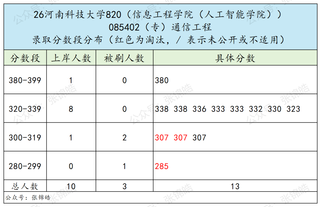 专硕复试线即国家线,这所双非通信院校性价比如何?