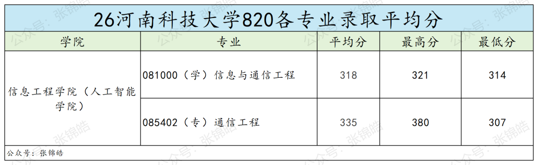 专硕复试线即国家线,这所双非通信院校性价比如何?