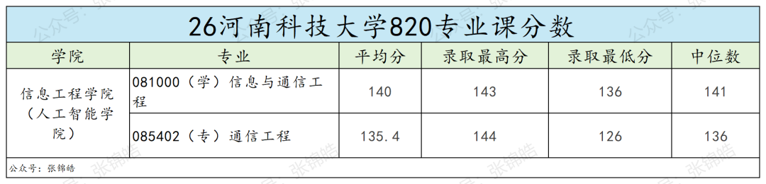 专硕复试线即国家线,这所双非通信院校性价比如何?