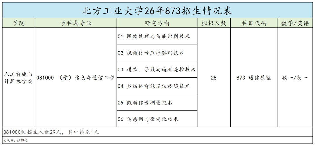 【改考】专硕方向改考通信原理!