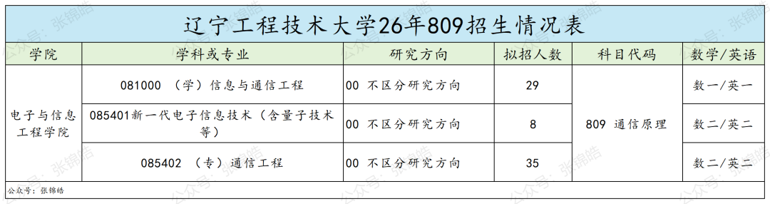 复录比1.03！过线=上岸，这所辽宁双非通信考研也太香