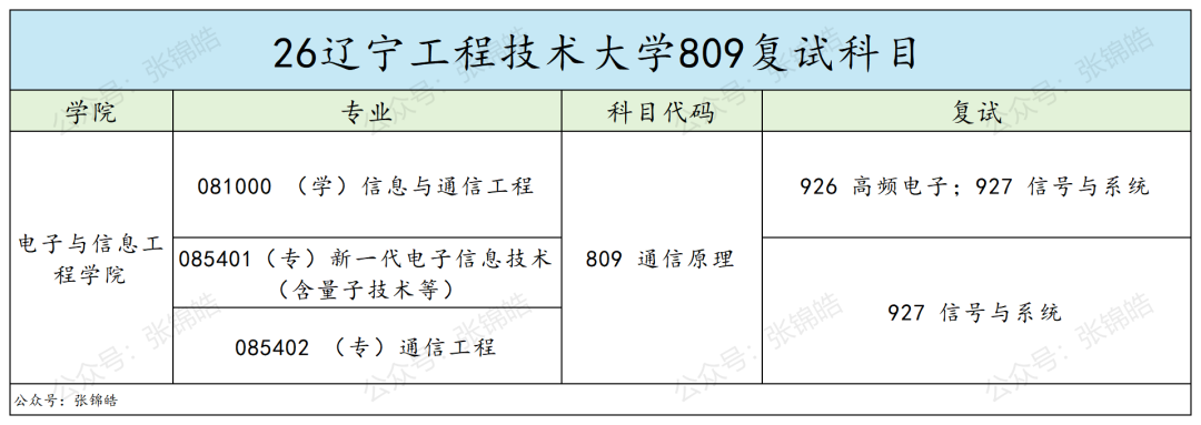 复录比1.03！过线=上岸，这所辽宁双非通信考研也太香