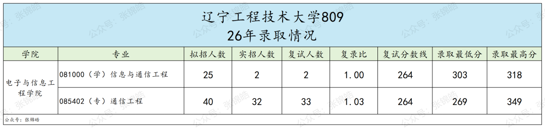 复录比1.03！过线=上岸，这所辽宁双非通信考研也太香