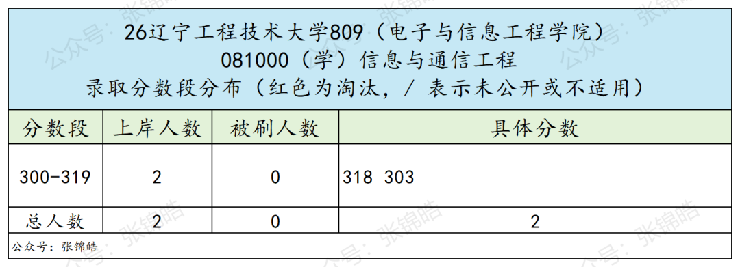 复录比1.03！过线=上岸，这所辽宁双非通信考研也太香
