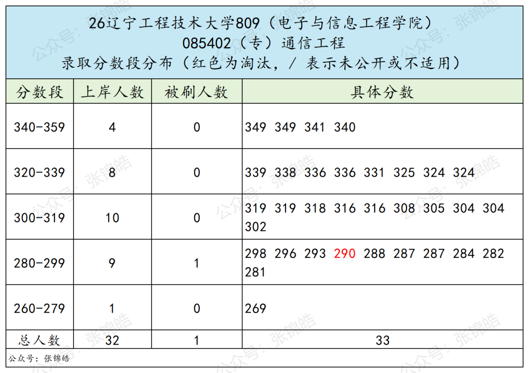 复录比1.03！过线=上岸，这所辽宁双非通信考研也太香