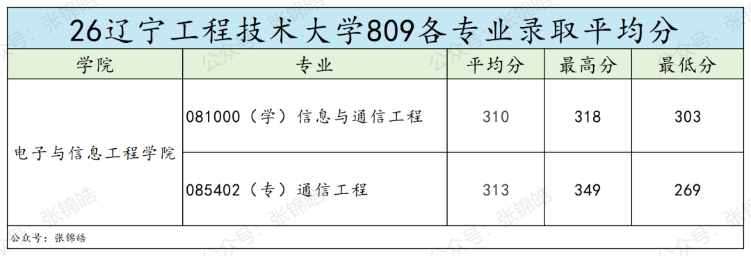 复录比1.03！过线=上岸，这所辽宁双非通信考研也太香