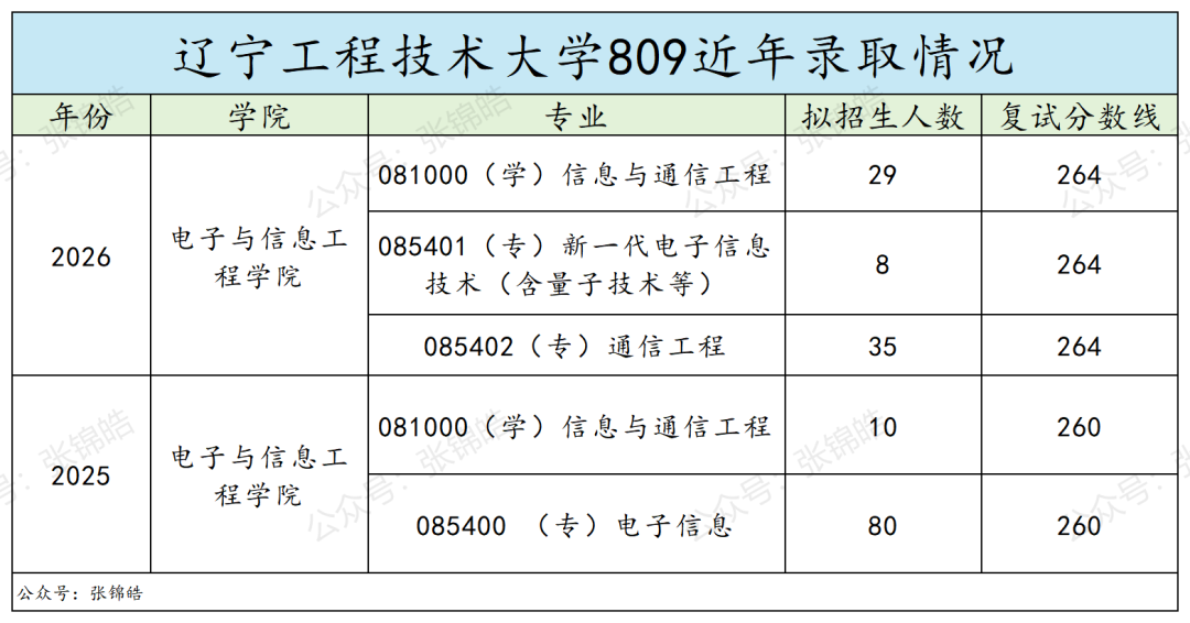 复录比1.03！过线=上岸，这所辽宁双非通信考研也太香